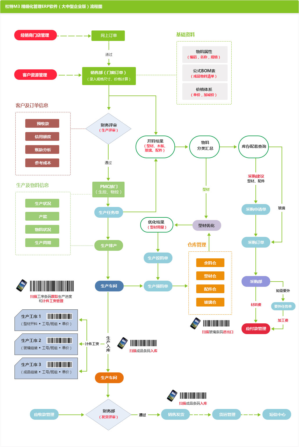 ERP（大中型企業(yè)版）流程圖