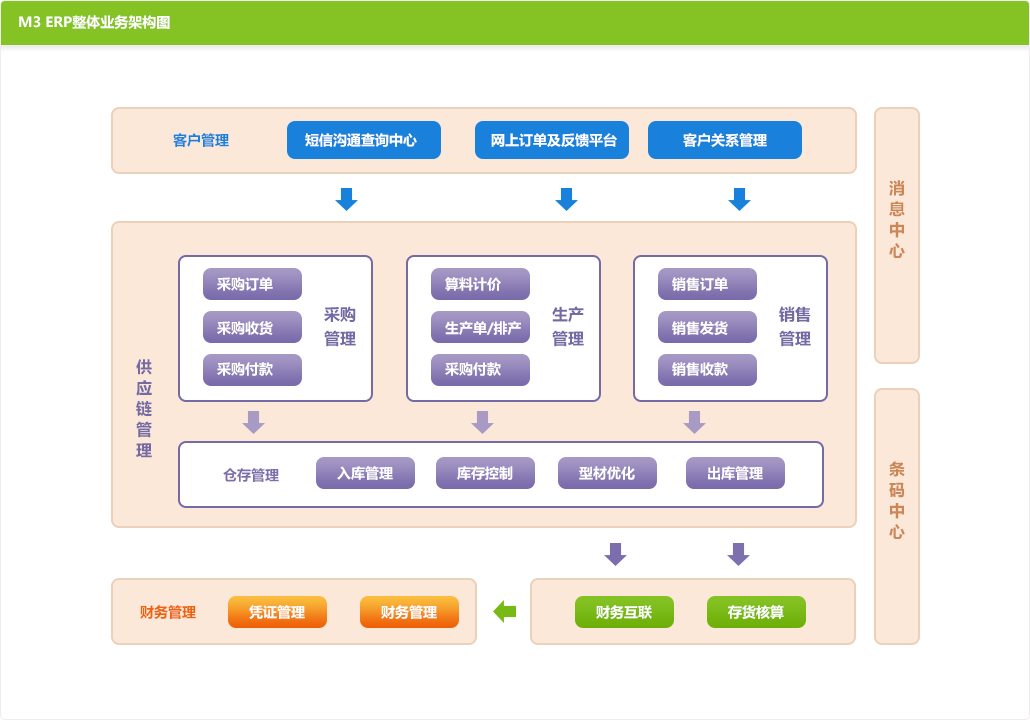 M3 ERP整體業(yè)務(wù)架構(gòu)圖