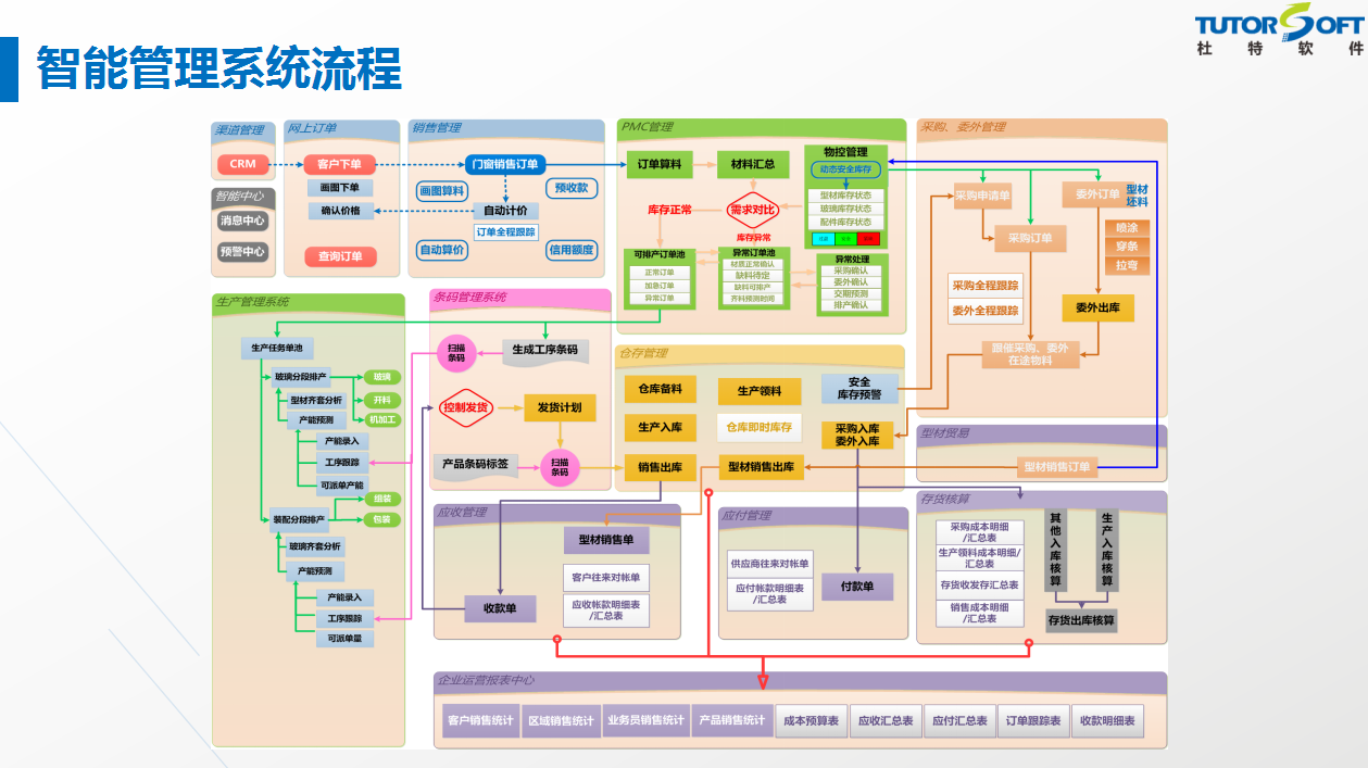 智能工廠管理流程